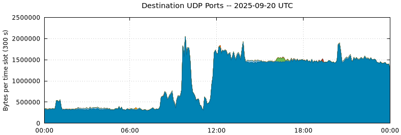 Destination UDP Ports