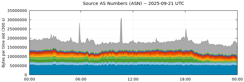 Source AS Numbers (ASNs)