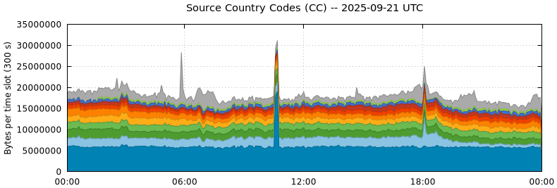 Source Country Codes (CCs)