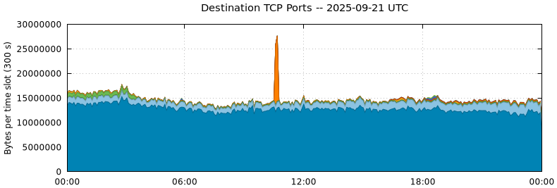 Destination TCP Ports