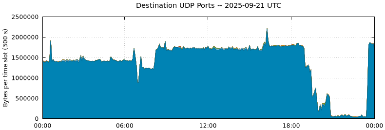 Destination UDP Ports