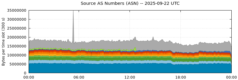 Source AS Numbers (ASNs)
