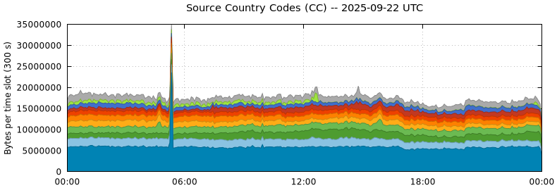 Source Country Codes (CCs)