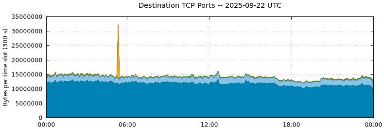 Destination TCP Ports