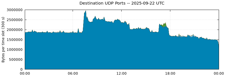 Destination UDP Ports