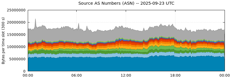 Source AS Numbers (ASNs)