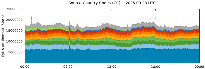 Source Country Codes (CCs)