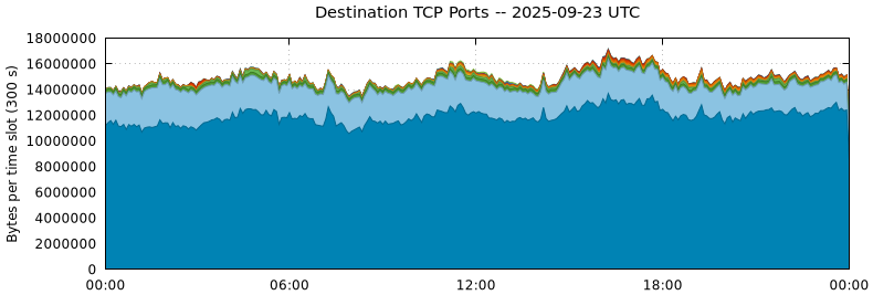 Destination TCP Ports