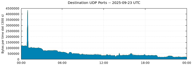 Destination UDP Ports