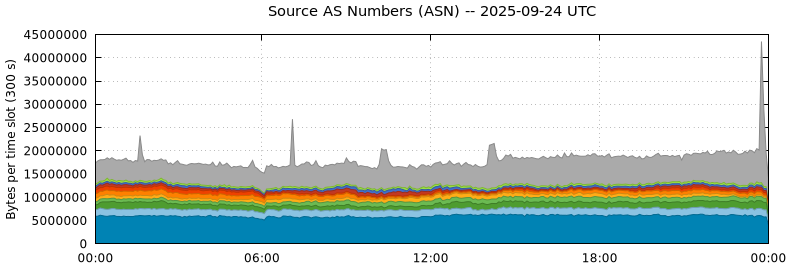 Source AS Numbers (ASNs)