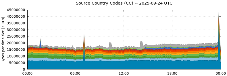 Source Country Codes (CCs)
