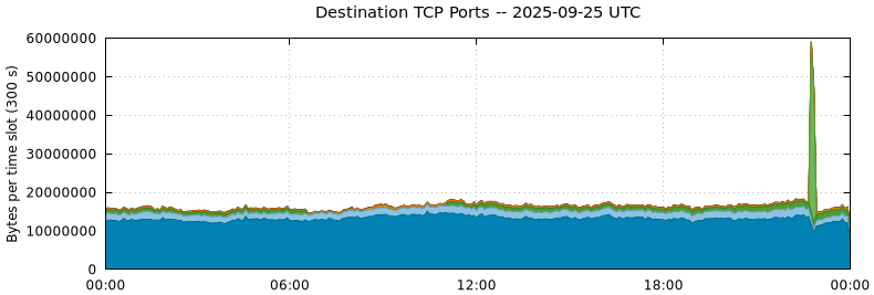 Destination TCP Ports