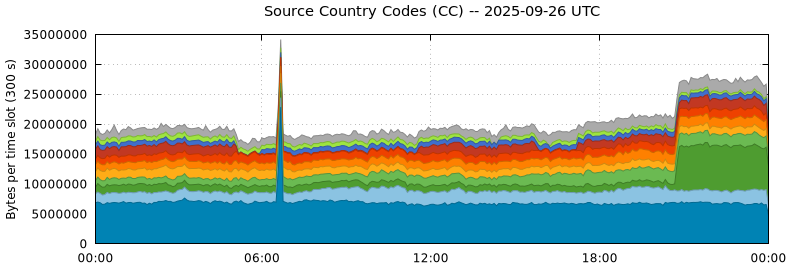 Source Country Codes (CCs)