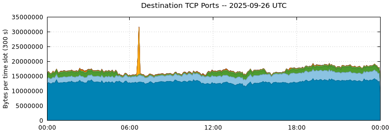 Destination TCP Ports