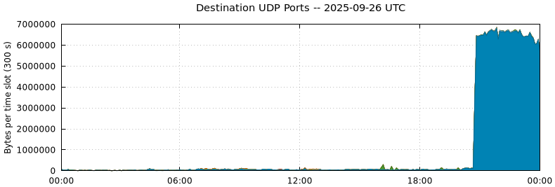 Destination UDP Ports