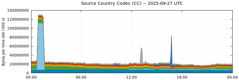 Source Country Codes (CCs)