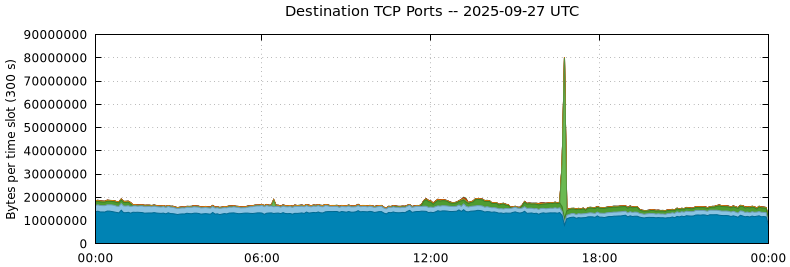 Destination TCP Ports