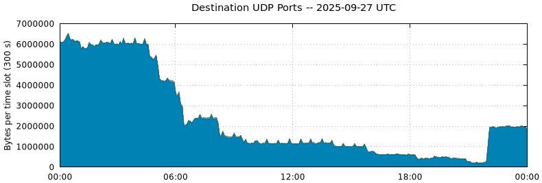 Destination UDP Ports