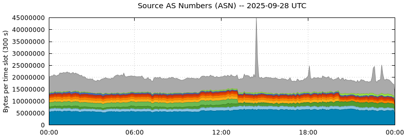 Source AS Numbers (ASNs)