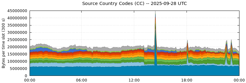 Source Country Codes (CCs)