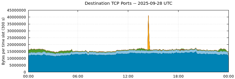 Destination TCP Ports