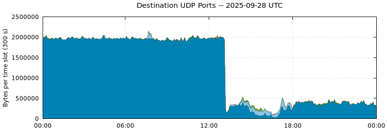 Destination UDP Ports