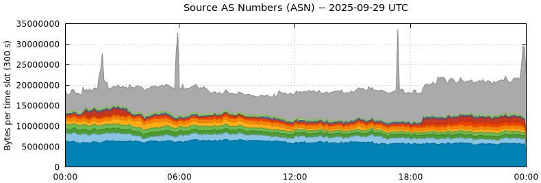 Source AS Numbers (ASNs)