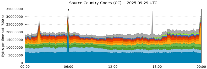 Source Country Codes (CCs)