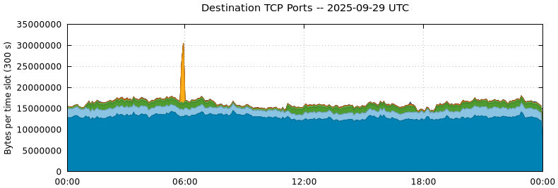 Destination TCP Ports