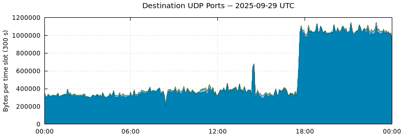 Destination UDP Ports