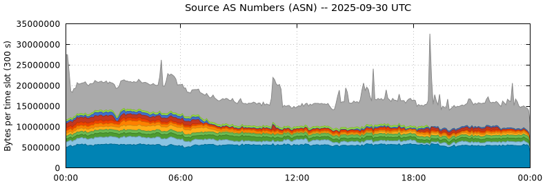 Source AS Numbers (ASNs)