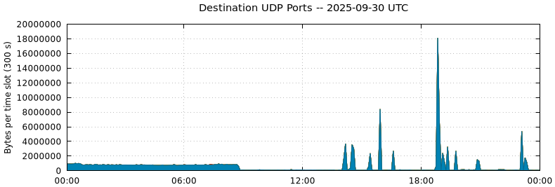 Destination UDP Ports