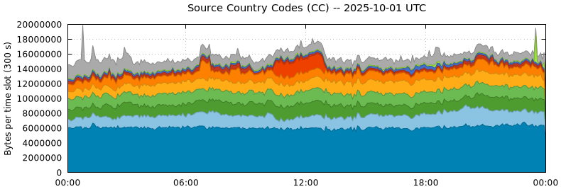 Source Country Codes (CCs)