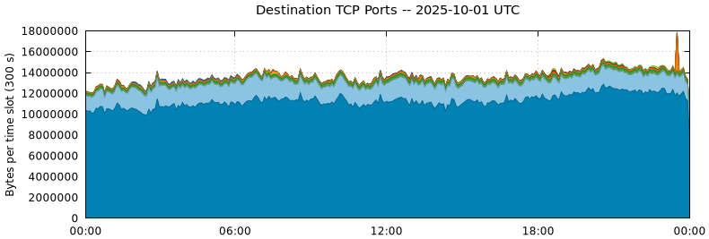 Destination TCP Ports