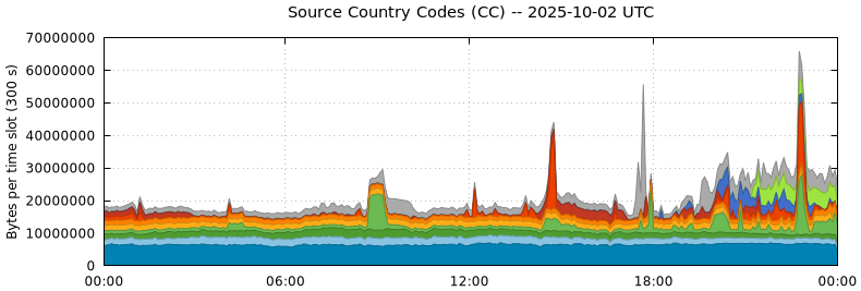 Source Country Codes (CCs)