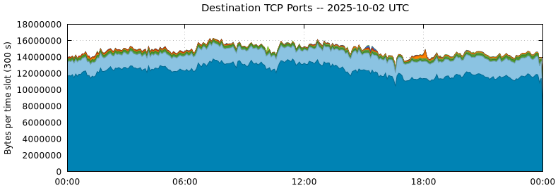 Destination TCP Ports