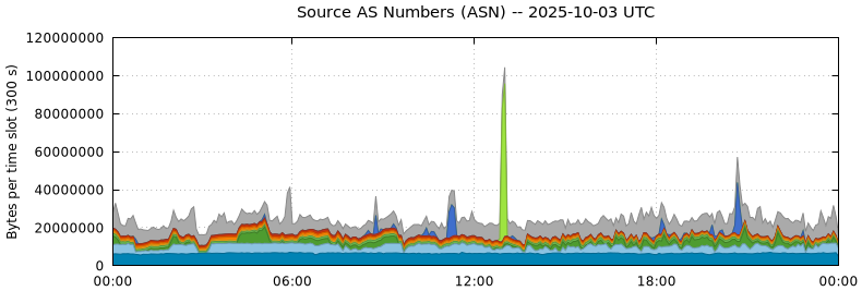 Source AS Numbers (ASNs)