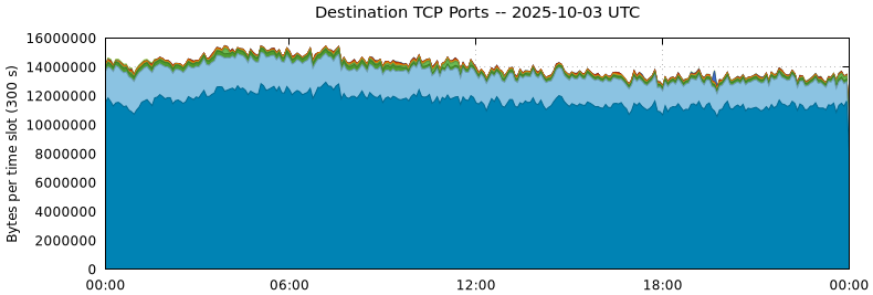 Destination TCP Ports