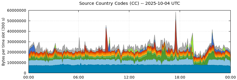 Source Country Codes (CCs)