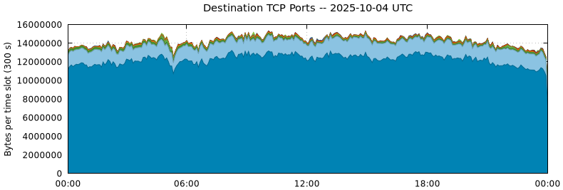 Destination TCP Ports
