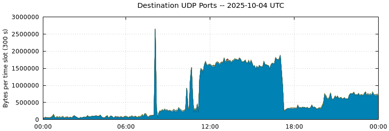 Destination UDP Ports
