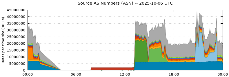 Source AS Numbers (ASNs)