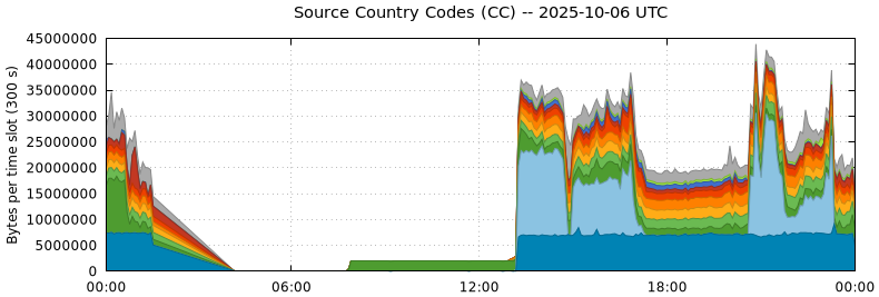Source Country Codes (CCs)