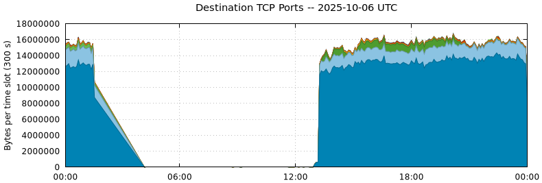 Destination TCP Ports