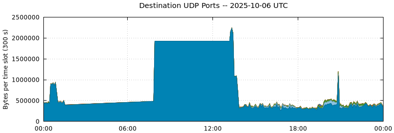 Destination UDP Ports
