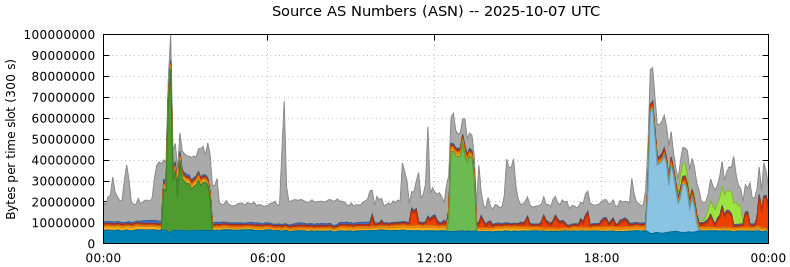 Source AS Numbers (ASNs)