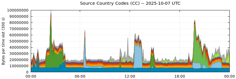 Source Country Codes (CCs)