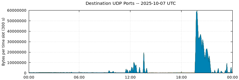 Destination UDP Ports