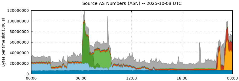 Source AS Numbers (ASNs)