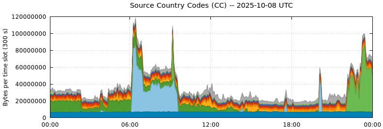 Source Country Codes (CCs)